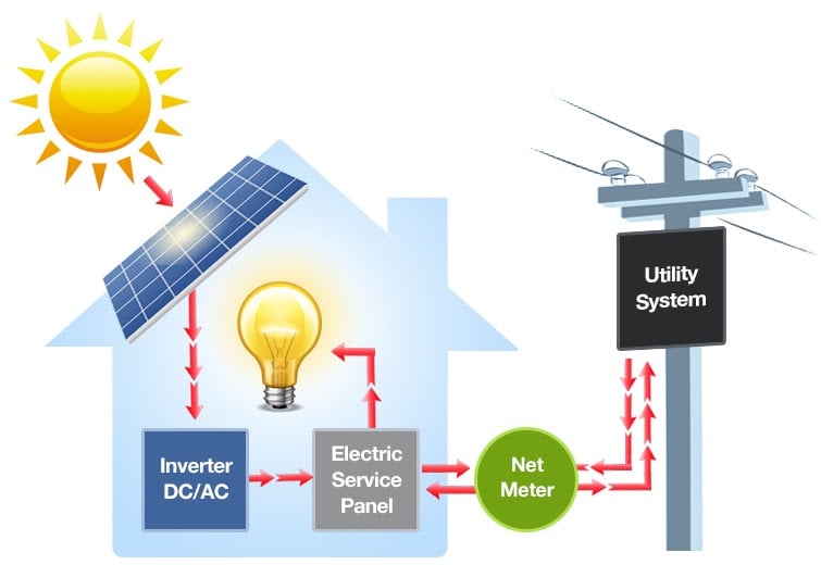 What Is Solar Net Metering And How Does It Affect My Utility Bill?